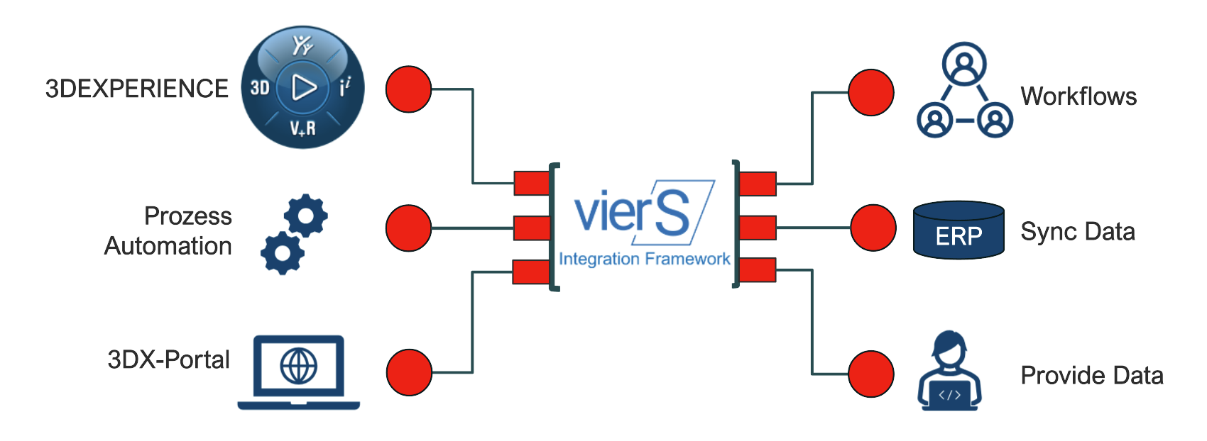 vierS.Cloud Integration Framework