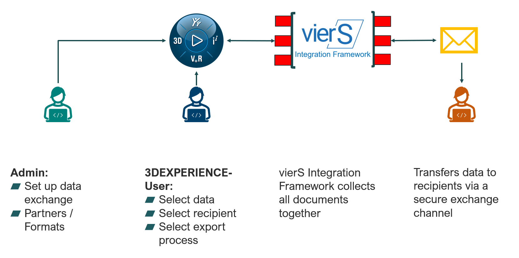 vierS.Cloud Datenaustausch