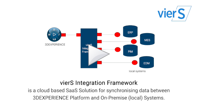 vierS Product Manager Integration Framework