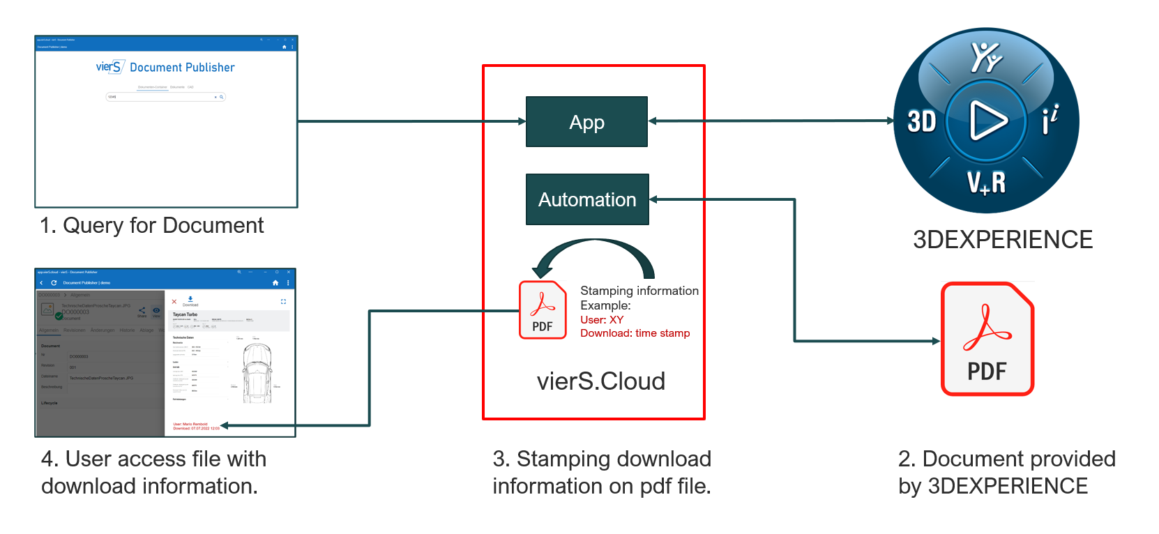 vierS.Cloud PDF stempeln